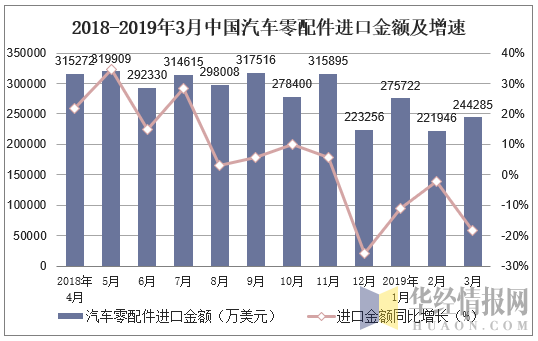 2019年1-3月中国汽车零配件进口金额统计
